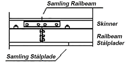 RB-Forskudte samlinger